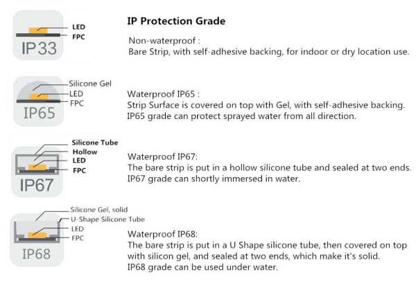 Ip30 Design Different IP grade and the applications for addressable LED strips – 东莞 ...